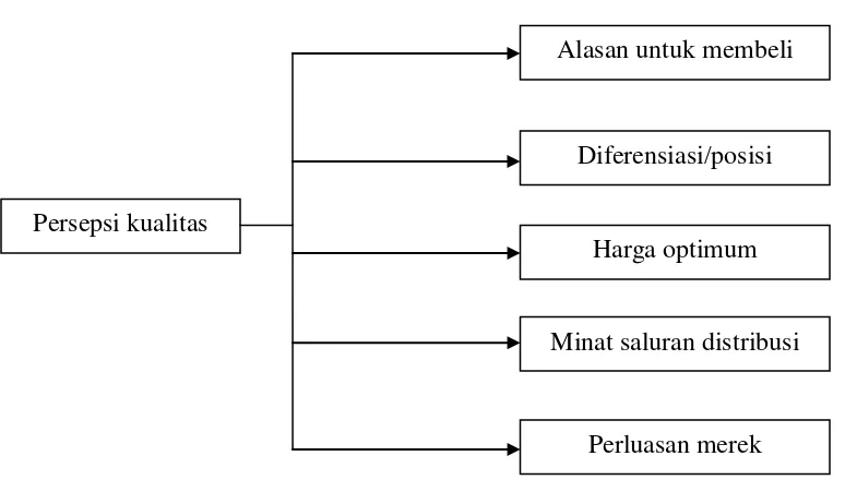 Gambar 2.4 Nilai-Nilai Persepsi Kualitas 