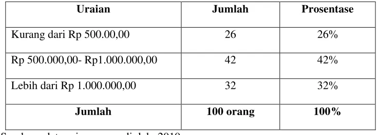 Tabel 4.5 