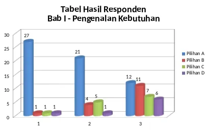 Tabel Hasil RespondenBab I - Pengenalan Kebutuhan