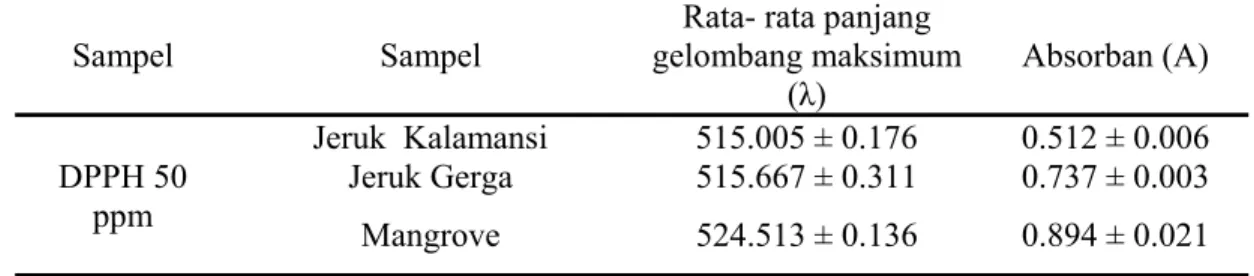 Tabel 1. Hasil running panjang gelombang maksimum DPPH saat pengukuran Jeruk  Kalamansi, Jeruk Gerga, dan Mangrove