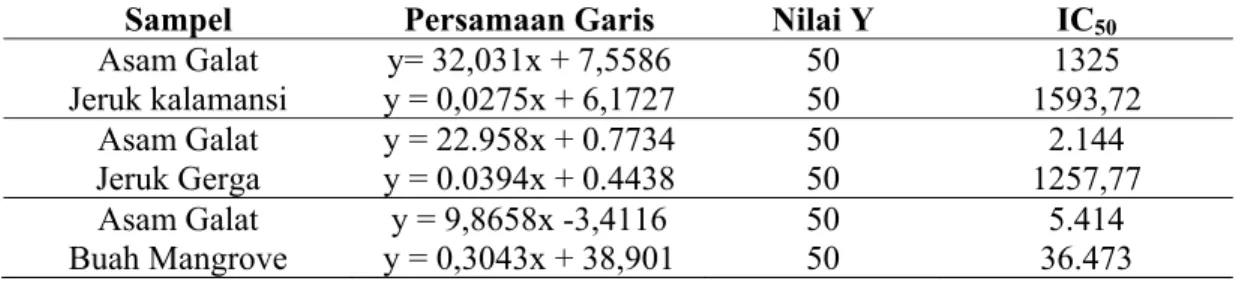 Tabel 4.  Perbedaan nilai IC50 Ektrak Jeruk Kalamansi, Jeruk Gerga dan Buah Mengrove 