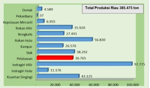 Gambar 1.  Grafik Produksi Padi GKG (ton) Menurut Kabupaten/Kota di Propinsi Riau  Tahun 2014 