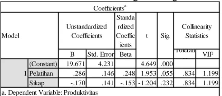 Tabel 7.Hasil Analisis Regresi Berganda 