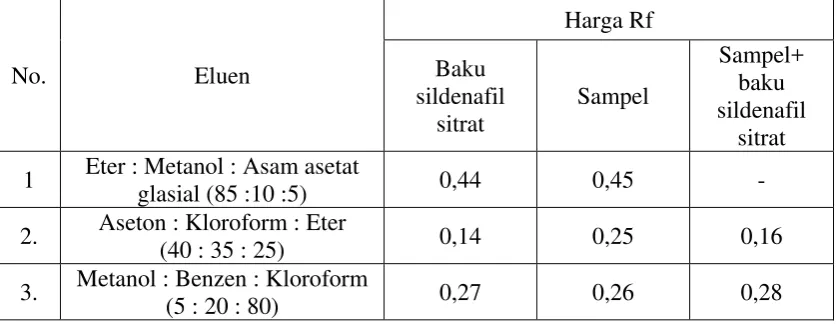 Tabel 4.1 Hasil identifikasi secara Kromatografi Lapis Tipis 