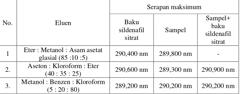 Tabel 4.2 Hasil identifikasi secara Spektofotometri 