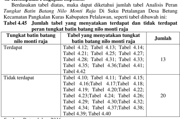 Tabel yang menyatakan tungkat 