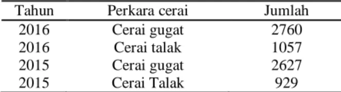 Tabel  1. Data Perkara cerai Pengadilan Agama  Jakarta Selatan 2015-2016 
