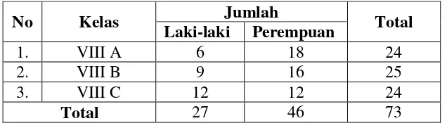 Tabel 3.1 Data Siswa Kelas VIII MTs Islamiyah Palangka Raya Tahun Ajaran 2013/201445  