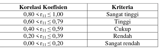 Tabel 3.5 Kriteria kolerasi koefisien  