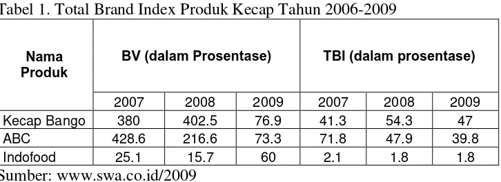Tabel 1. Total Brand Index Produk Kecap Tahun 2006-2009 