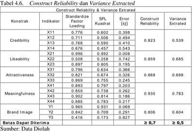 Tabel 4.6.    Construct Reliability dan Variance Extracted 