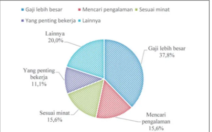 Gambar 1.   Alasan lulusan pendidikan DIII kebidanan  bekerja diluar profesi bidan di Jawa Barat,  2019
