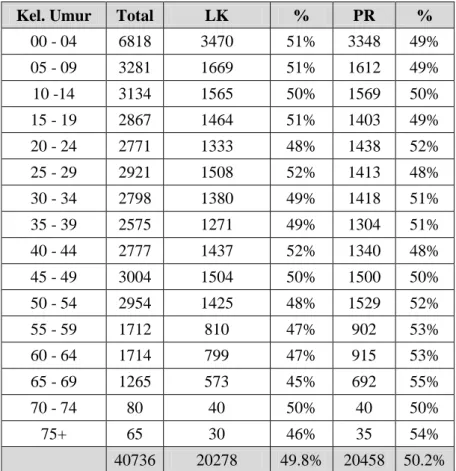 Tabel 2.1 Jumlah Penduduk Kelurahan Sendangmulyo Semarang Tahun 2019  Sumber : Data Internal Penduduk Kelurahan Sendangmulyo, 2019 