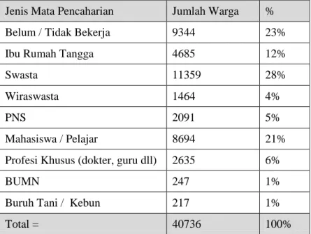 Tabel 2.2 Jumlah Mata Pencaharian Penduduk Kelurahan Sendangmulyo Semarang Tahun 2019  Sumber : Data Internal Penduduk Kelurahan Sendangmulyo, 2019 