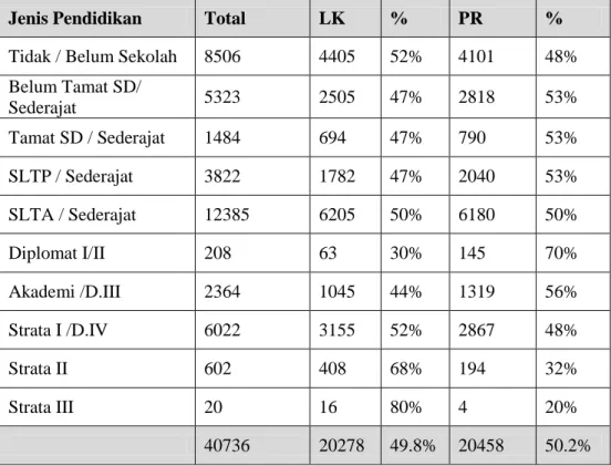 Tabel 2.4 Tingkat Pendidikan di Sendangmulyo Semarang Tahun 2019  Sumber. : Data Internal Penduduk Kelurahan Sendangmulyo, 2019 