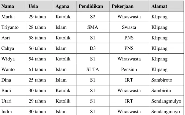 Tabel 3.1 Keluarga Perkawinan Beda Agama di Kelurahan Sendangmulyo SemarangSumber :  Data informan warga Perum Klipang Sendangmulyo Semarang tahun 2019 