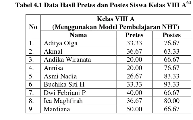 Tabel 4.1 Data Hasil Pretes dan Postes Siswa Kelas VIII A64 