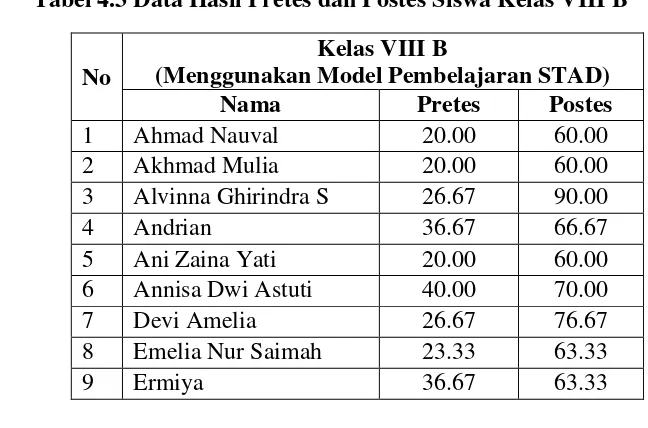Tabel 4.3 Data Hasil Pretes dan Postes Siswa Kelas VIII B66 
