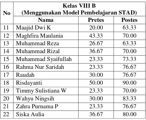 Tabel 4.3 menunjukkan perubahan nilai dari pretes ke postes. 