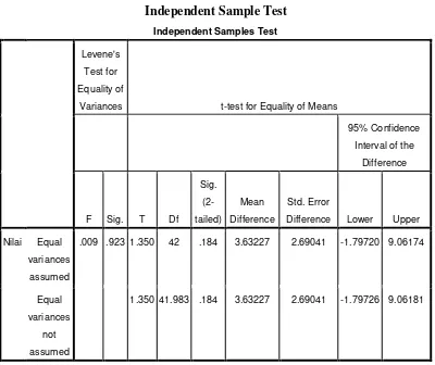 Tabel 4.7 Independent Sample Test 