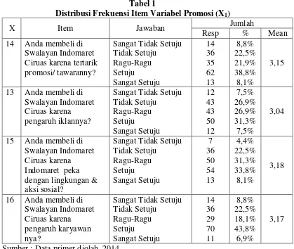 Distribusi Frekuensi Item Variabel Sosial Budaya (XTabel 2 2) 