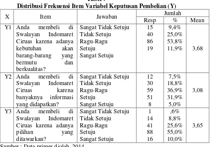 Tabel 7 Distribusi Frekuensi Item Variabel Keputusan Pembelian (Y) 