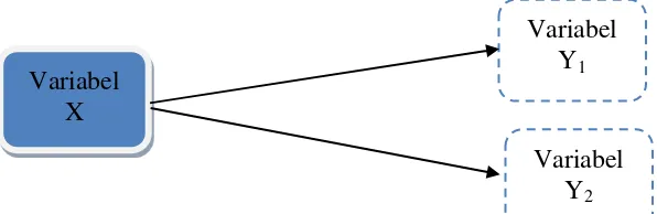 Gambar 3.1 Hubungan Variabel Bebas (X) dan Variabel Terikat (Y) 