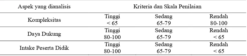 Tabel 2.1 Skala Penilaian Indikator KKM 