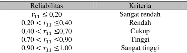 Tabel 3.3 Kriteria Reliabilitas 
