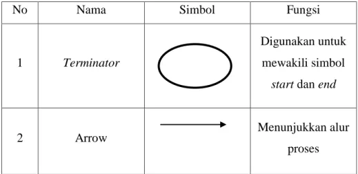 Tabel 2.1. Simbol Flowchart (erepo.unud.ac.id) 