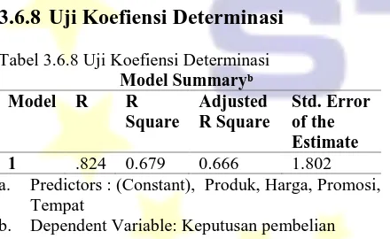 Tabel 3.6.8 Uji Koefiensi Determinasi              Model Summaryᵇ R R Adjusted 