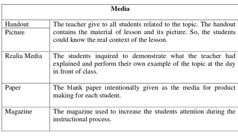 Table 4.4 Media used by the Teacher 