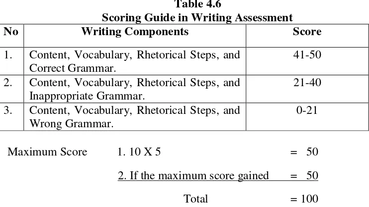 Table 4.6 Scoring Guide in Writing Assessment 