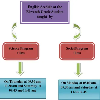 Figure 4.1. English Scedule at Eleventh Grade Students 