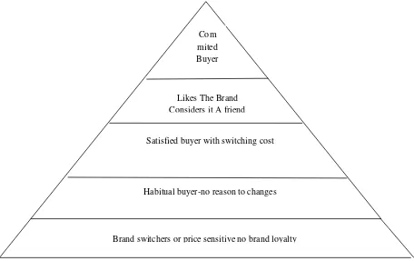 Gambar 2.4 Piramida Loyalitas 