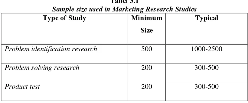 Tabel 3.1 Sample size used in Marketing Research Studies 
