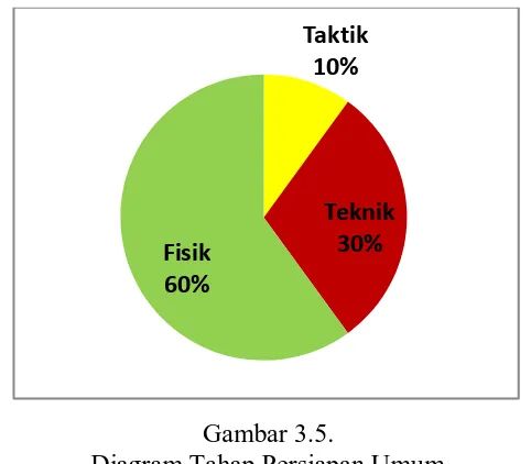 Gambar 3.5. Diagram Tahap Persiapan Umum 