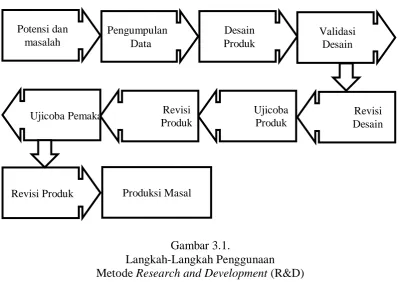 Gambar 3.1. Langkah-Langkah Penggunaan 