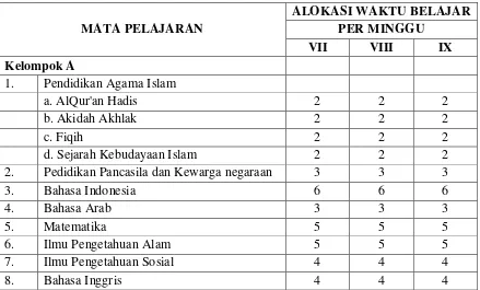 Tabel : Mata Pelajaran Madrasah Tsanawiyah 