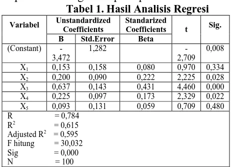 Tabel 1. Unstandardized CoefficientsHasil Analisis Regresi 