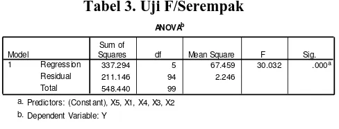 Tabel 3. Uji F/Serempak