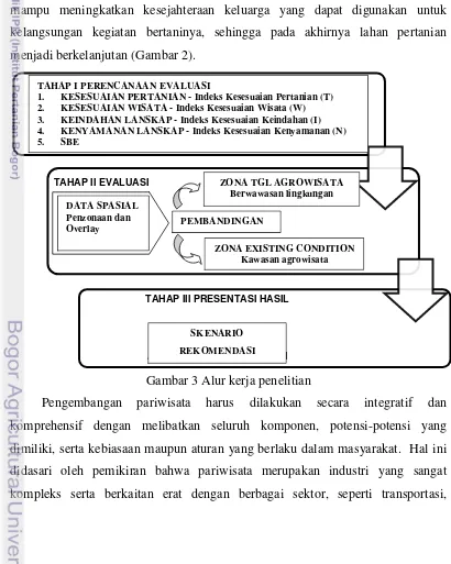 Gambar 3 Alur kerja penelitian  