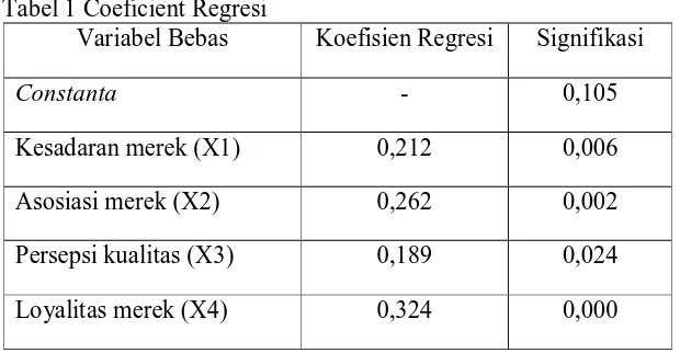 Tabel 1 Coeficient Regresi Variabel Bebas 