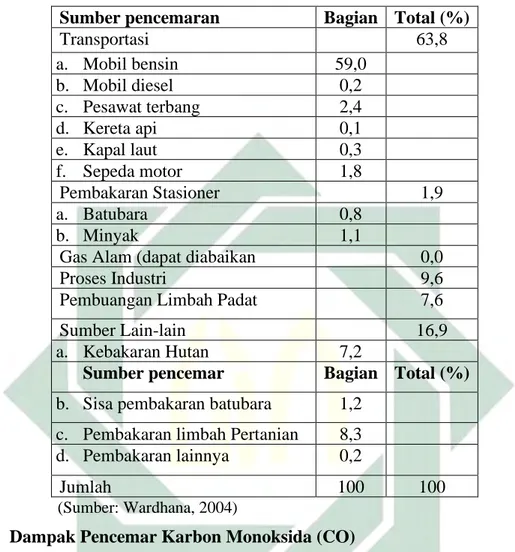 Tabel 2.3 Sumber Pencemar Gas Karbon Monoksida  Sumber pencemaran  Bagian  Total (%) 