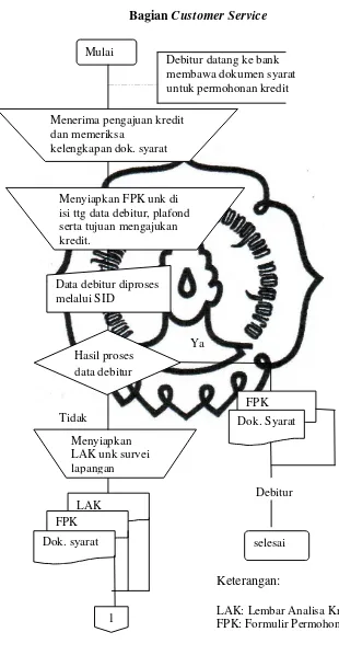 Gambar 2.1  Bagan Alir Prosedur Permohonan Kredit KUR Mikro  PT. Bank Rakyat Indonesia (Persero) Tbk