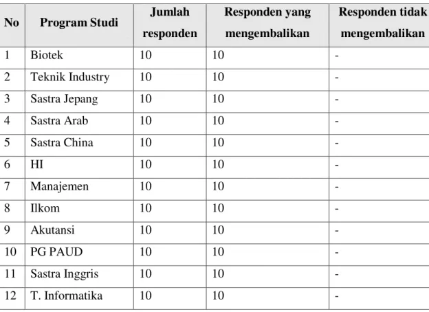 Tabel 1. Profil Subjek Angket 