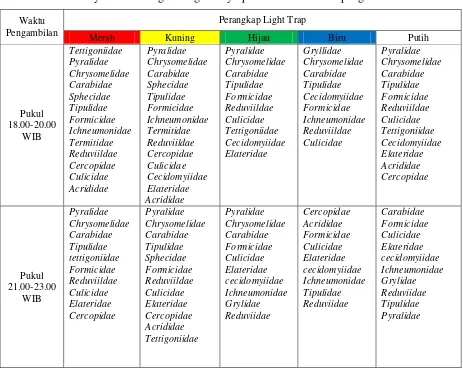 Tabel 5.1  Persebaran famili serangga malam yang ditemukan pada perangkap cahaya dengan  lima varian warna di  Kawasan Pinggiran Hutan Bumi Perkemahan Nyaru  Menteng Palangka Raya pada waktu berbeda pengambilan  