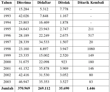 Tabel 4. Permohonan Pendaftaran Merek di Indonesia 