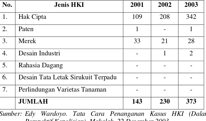 Tabel 7. Pelanggaran HKI di Indonesia 