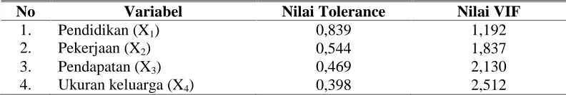 Tabel 1Hasil Uji Multikolonieritas